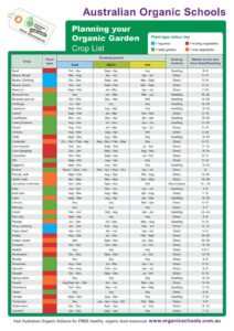 planning-your-organic-garden-crop-list-permablitz-melbourne